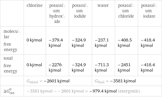  | chlorine | potassium hydroxide | potassium iodide | water | potassium chloride | potassium iodate molecular free energy | 0 kJ/mol | -379.4 kJ/mol | -324.9 kJ/mol | -237.1 kJ/mol | -408.5 kJ/mol | -418.4 kJ/mol total free energy | 0 kJ/mol | -2276 kJ/mol | -324.9 kJ/mol | -711.3 kJ/mol | -2451 kJ/mol | -418.4 kJ/mol  | G_initial = -2601 kJ/mol | | | G_final = -3581 kJ/mol | |  ΔG_rxn^0 | -3581 kJ/mol - -2601 kJ/mol = -979.4 kJ/mol (exergonic) | | | | |  