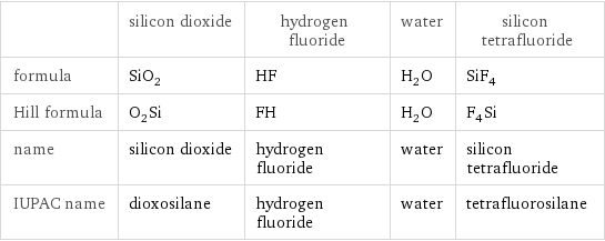  | silicon dioxide | hydrogen fluoride | water | silicon tetrafluoride formula | SiO_2 | HF | H_2O | SiF_4 Hill formula | O_2Si | FH | H_2O | F_4Si name | silicon dioxide | hydrogen fluoride | water | silicon tetrafluoride IUPAC name | dioxosilane | hydrogen fluoride | water | tetrafluorosilane