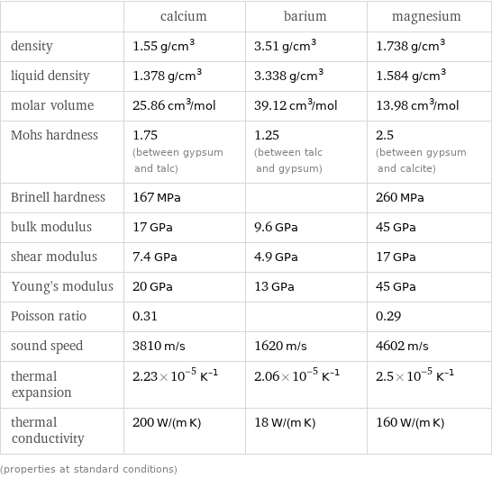  | calcium | barium | magnesium density | 1.55 g/cm^3 | 3.51 g/cm^3 | 1.738 g/cm^3 liquid density | 1.378 g/cm^3 | 3.338 g/cm^3 | 1.584 g/cm^3 molar volume | 25.86 cm^3/mol | 39.12 cm^3/mol | 13.98 cm^3/mol Mohs hardness | 1.75 (between gypsum and talc) | 1.25 (between talc and gypsum) | 2.5 (between gypsum and calcite) Brinell hardness | 167 MPa | | 260 MPa bulk modulus | 17 GPa | 9.6 GPa | 45 GPa shear modulus | 7.4 GPa | 4.9 GPa | 17 GPa Young's modulus | 20 GPa | 13 GPa | 45 GPa Poisson ratio | 0.31 | | 0.29 sound speed | 3810 m/s | 1620 m/s | 4602 m/s thermal expansion | 2.23×10^-5 K^(-1) | 2.06×10^-5 K^(-1) | 2.5×10^-5 K^(-1) thermal conductivity | 200 W/(m K) | 18 W/(m K) | 160 W/(m K) (properties at standard conditions)