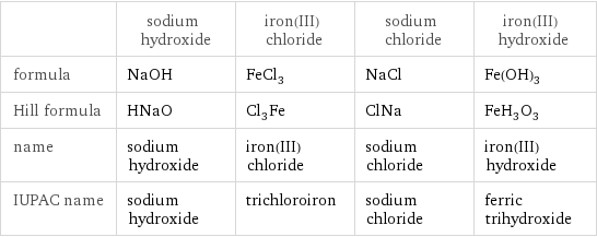  | sodium hydroxide | iron(III) chloride | sodium chloride | iron(III) hydroxide formula | NaOH | FeCl_3 | NaCl | Fe(OH)_3 Hill formula | HNaO | Cl_3Fe | ClNa | FeH_3O_3 name | sodium hydroxide | iron(III) chloride | sodium chloride | iron(III) hydroxide IUPAC name | sodium hydroxide | trichloroiron | sodium chloride | ferric trihydroxide