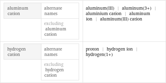 aluminum cation | alternate names  | excluding aluminum cation | aluminum(III) | aluminum(3+) | aluminium cation | aluminum ion | aluminum(III) cation hydrogen cation | alternate names  | excluding hydrogen cation | proton | hydrogen ion | hydrogen(1+)