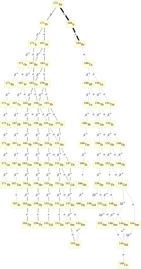 Decay chain