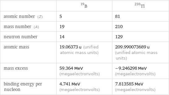  | B-19 | Tl-210 atomic number (Z) | 5 | 81 mass number (A) | 19 | 210 neutron number | 14 | 129 atomic mass | 19.06373 u (unified atomic mass units) | 209.990073689 u (unified atomic mass units) mass excess | 59.364 MeV (megaelectronvolts) | -9.246298 MeV (megaelectronvolts) binding energy per nucleon | 4.741 MeV (megaelectronvolts) | 7.813585 MeV (megaelectronvolts)