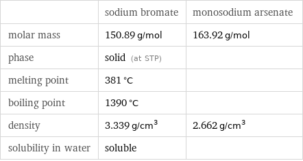  | sodium bromate | monosodium arsenate molar mass | 150.89 g/mol | 163.92 g/mol phase | solid (at STP) |  melting point | 381 °C |  boiling point | 1390 °C |  density | 3.339 g/cm^3 | 2.662 g/cm^3 solubility in water | soluble | 