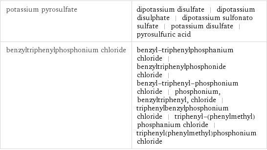 potassium pyrosulfate | dipotassium disulfate | dipotassium disulphate | dipotassium sulfonato sulfate | potassium disulfate | pyrosulfuric acid benzyltriphenylphosphonium chloride | benzyl-triphenylphosphanium chloride | benzyltriphenylphosphonide chloride | benzyl-triphenyl-phosphonium chloride | phosphonium, benzyltriphenyl, chloride | triphenylbenzylphosphonium chloride | triphenyl-(phenylmethyl)phosphanium chloride | triphenyl(phenylmethyl)phosphonium chloride