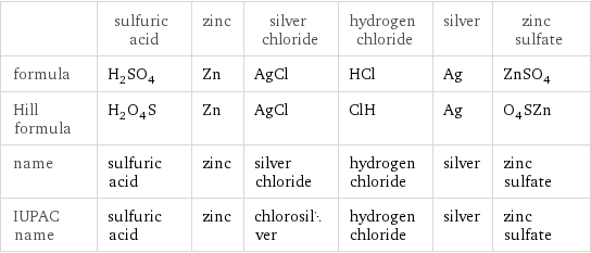 | sulfuric acid | zinc | silver chloride | hydrogen chloride | silver | zinc sulfate formula | H_2SO_4 | Zn | AgCl | HCl | Ag | ZnSO_4 Hill formula | H_2O_4S | Zn | AgCl | ClH | Ag | O_4SZn name | sulfuric acid | zinc | silver chloride | hydrogen chloride | silver | zinc sulfate IUPAC name | sulfuric acid | zinc | chlorosilver | hydrogen chloride | silver | zinc sulfate