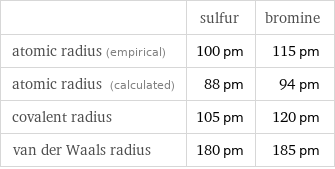  | sulfur | bromine atomic radius (empirical) | 100 pm | 115 pm atomic radius (calculated) | 88 pm | 94 pm covalent radius | 105 pm | 120 pm van der Waals radius | 180 pm | 185 pm