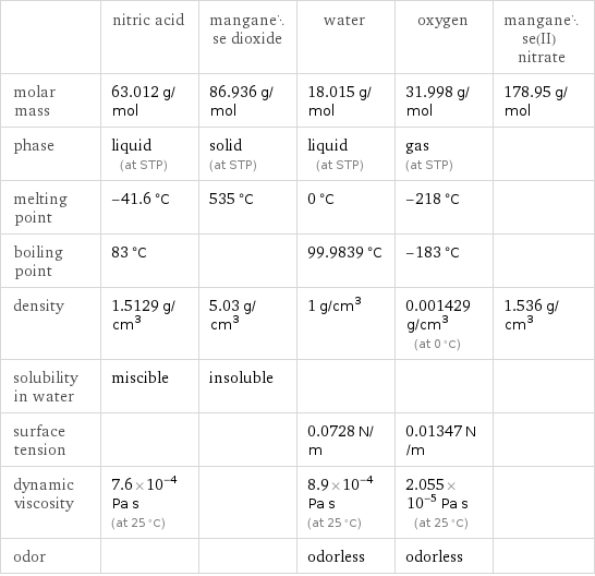  | nitric acid | manganese dioxide | water | oxygen | manganese(II) nitrate molar mass | 63.012 g/mol | 86.936 g/mol | 18.015 g/mol | 31.998 g/mol | 178.95 g/mol phase | liquid (at STP) | solid (at STP) | liquid (at STP) | gas (at STP) |  melting point | -41.6 °C | 535 °C | 0 °C | -218 °C |  boiling point | 83 °C | | 99.9839 °C | -183 °C |  density | 1.5129 g/cm^3 | 5.03 g/cm^3 | 1 g/cm^3 | 0.001429 g/cm^3 (at 0 °C) | 1.536 g/cm^3 solubility in water | miscible | insoluble | | |  surface tension | | | 0.0728 N/m | 0.01347 N/m |  dynamic viscosity | 7.6×10^-4 Pa s (at 25 °C) | | 8.9×10^-4 Pa s (at 25 °C) | 2.055×10^-5 Pa s (at 25 °C) |  odor | | | odorless | odorless | 