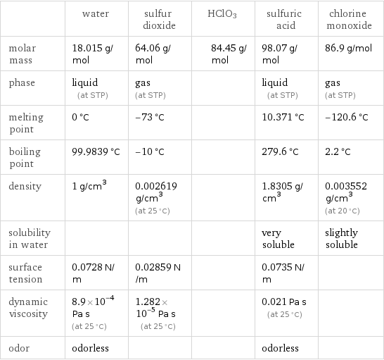  | water | sulfur dioxide | HClO3 | sulfuric acid | chlorine monoxide molar mass | 18.015 g/mol | 64.06 g/mol | 84.45 g/mol | 98.07 g/mol | 86.9 g/mol phase | liquid (at STP) | gas (at STP) | | liquid (at STP) | gas (at STP) melting point | 0 °C | -73 °C | | 10.371 °C | -120.6 °C boiling point | 99.9839 °C | -10 °C | | 279.6 °C | 2.2 °C density | 1 g/cm^3 | 0.002619 g/cm^3 (at 25 °C) | | 1.8305 g/cm^3 | 0.003552 g/cm^3 (at 20 °C) solubility in water | | | | very soluble | slightly soluble surface tension | 0.0728 N/m | 0.02859 N/m | | 0.0735 N/m |  dynamic viscosity | 8.9×10^-4 Pa s (at 25 °C) | 1.282×10^-5 Pa s (at 25 °C) | | 0.021 Pa s (at 25 °C) |  odor | odorless | | | odorless | 