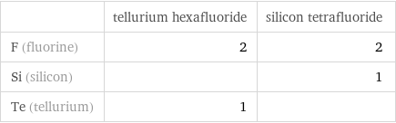  | tellurium hexafluoride | silicon tetrafluoride F (fluorine) | 2 | 2 Si (silicon) | | 1 Te (tellurium) | 1 | 