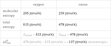  | oxygen | ozone molecular entropy | 205 J/(mol K) | 239 J/(mol K) total entropy | 615 J/(mol K) | 478 J/(mol K)  | S_initial = 615 J/(mol K) | S_final = 478 J/(mol K) ΔS_rxn^0 | 478 J/(mol K) - 615 J/(mol K) = -137 J/(mol K) (exoentropic) |  