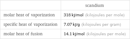  | scandium molar heat of vaporization | 318 kJ/mol (kilojoules per mole) specific heat of vaporization | 7.07 kJ/g (kilojoules per gram) molar heat of fusion | 14.1 kJ/mol (kilojoules per mole)