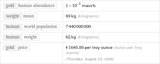 gold | human abundance | 1×10^-5 mass% weight | mean | 69 kg (kilograms) human | world population | 7440000000 human | weight | 62 kg (kilograms) gold | price | €1645.86 per troy ounce (euros per troy ounce) (Thursday, August 13, 2020)