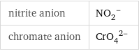 nitrite anion | (NO_2)^- chromate anion | (CrO_4)^(2-)