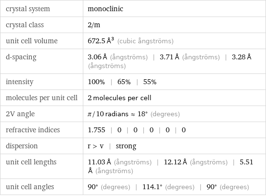 crystal system | monoclinic crystal class | 2/m unit cell volume | 672.5 Å^3 (cubic ångströms) d-spacing | 3.06 Å (ångströms) | 3.71 Å (ångströms) | 3.28 Å (ångströms) intensity | 100% | 65% | 55% molecules per unit cell | 2 molecules per cell 2V angle | π/10 radians≈18° (degrees) refractive indices | 1.755 | 0 | 0 | 0 | 0 | 0 dispersion | r > v | strong unit cell lengths | 11.03 Å (ångströms) | 12.12 Å (ångströms) | 5.51 Å (ångströms) unit cell angles | 90° (degrees) | 114.1° (degrees) | 90° (degrees)