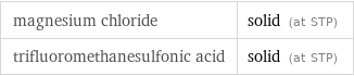 magnesium chloride | solid (at STP) trifluoromethanesulfonic acid | solid (at STP)