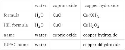  | water | cupric oxide | copper hydroxide formula | H_2O | CuO | Cu(OH)_2 Hill formula | H_2O | CuO | CuH_2O_2 name | water | cupric oxide | copper hydroxide IUPAC name | water | | copper dihydroxide
