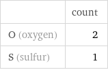  | count O (oxygen) | 2 S (sulfur) | 1