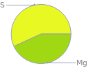 Mass fraction pie chart