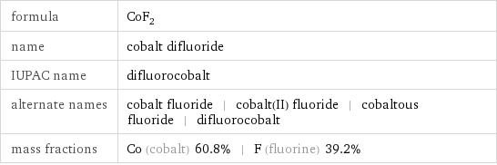 formula | CoF_2 name | cobalt difluoride IUPAC name | difluorocobalt alternate names | cobalt fluoride | cobalt(II) fluoride | cobaltous fluoride | difluorocobalt mass fractions | Co (cobalt) 60.8% | F (fluorine) 39.2%