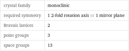 crystal family | monoclinic required symmetry | 1 2-fold rotation axis or 1 mirror plane Bravais lattices | 2 point groups | 3 space groups | 13