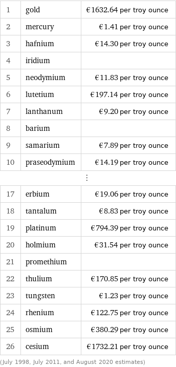 1 | gold | €1632.64 per troy ounce 2 | mercury | €1.41 per troy ounce 3 | hafnium | €14.30 per troy ounce 4 | iridium |  5 | neodymium | €11.83 per troy ounce 6 | lutetium | €197.14 per troy ounce 7 | lanthanum | €9.20 per troy ounce 8 | barium |  9 | samarium | €7.89 per troy ounce 10 | praseodymium | €14.19 per troy ounce ⋮ | |  17 | erbium | €19.06 per troy ounce 18 | tantalum | €8.83 per troy ounce 19 | platinum | €794.39 per troy ounce 20 | holmium | €31.54 per troy ounce 21 | promethium |  22 | thulium | €170.85 per troy ounce 23 | tungsten | €1.23 per troy ounce 24 | rhenium | €122.75 per troy ounce 25 | osmium | €380.29 per troy ounce 26 | cesium | €1732.21 per troy ounce (July 1998, July 2011, and August 2020 estimates)