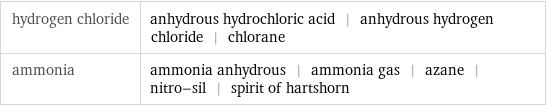 hydrogen chloride | anhydrous hydrochloric acid | anhydrous hydrogen chloride | chlorane ammonia | ammonia anhydrous | ammonia gas | azane | nitro-sil | spirit of hartshorn