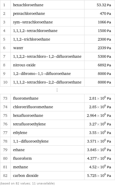 1 | hexachloroethane | 53.32 Pa 2 | pentachloroethane | 470 Pa 3 | sym-tetrachloroethane | 1066 Pa 4 | 1, 1, 1, 2-tetrachloroethane | 1500 Pa 5 | 1, 1, 2-trichloroethane | 2300 Pa 6 | water | 2339 Pa 7 | 1, 1, 2, 2-tetrachloro-1, 2-difluoroethane | 5300 Pa 8 | nitrous oxide | 6892 Pa 9 | 1, 2-dibromo-1, 1-difluoroethane | 8000 Pa 10 | 1, 1, 1, 2-tetrachloro-2, 2-difluoroethane | 8000 Pa ⋮ | |  73 | fluoromethane | 2.81×10^6 Pa 74 | chlorotrifluoromethane | 2.85×10^6 Pa 75 | hexafluoroethane | 2.964×10^6 Pa 76 | tetrafluoroethylene | 3.27×10^6 Pa 77 | ethylene | 3.55×10^6 Pa 78 | 1, 1-difluoroethylene | 3.571×10^6 Pa 79 | ethane | 3.845×10^6 Pa 80 | fluoroform | 4.377×10^6 Pa 81 | methane | 4.52×10^6 Pa 82 | carbon dioxide | 5.725×10^6 Pa (based on 82 values; 11 unavailable)