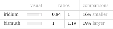  | visual | ratios | | comparisons iridium | | 0.84 | 1 | 16% smaller bismuth | | 1 | 1.19 | 19% larger
