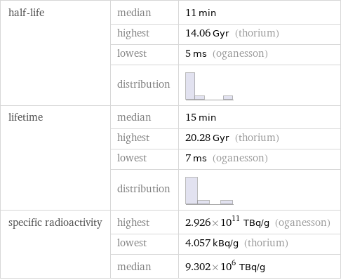half-life | median | 11 min  | highest | 14.06 Gyr (thorium)  | lowest | 5 ms (oganesson)  | distribution |  lifetime | median | 15 min  | highest | 20.28 Gyr (thorium)  | lowest | 7 ms (oganesson)  | distribution |  specific radioactivity | highest | 2.926×10^11 TBq/g (oganesson)  | lowest | 4.057 kBq/g (thorium)  | median | 9.302×10^6 TBq/g
