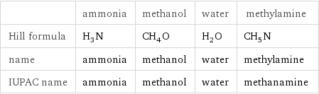  | ammonia | methanol | water | methylamine Hill formula | H_3N | CH_4O | H_2O | CH_5N name | ammonia | methanol | water | methylamine IUPAC name | ammonia | methanol | water | methanamine