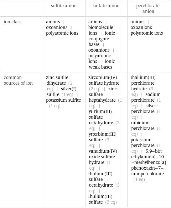  | sulfite anion | sulfate anion | perchlorate anion ion class | anions | oxoanions | polyatomic ions | anions | biomolecule ions | ionic conjugate bases | oxoanions | polyatomic ions | ionic weak bases | anions | oxoanions | polyatomic ions common sources of ion | zinc sulfite dihydrate (1 eq) | silver(I) sulfite (1 eq) | potassium sulfite (1 eq) | zirconium(IV) sulfate hydrate (2 eq) | zinc sulfate heptahydrate (1 eq) | yttrium(III) sulfate octahydrate (3 eq) | ytterbium(III) sulfate (3 eq) | vanadium(IV) oxide sulfate hydrate (1 eq) | thulium(III) sulfate octahydrate (3 eq) | thulium(III) sulfate (3 eq) | thallium(III) perchlorate hydrate (3 eq) | sodium perchlorate (1 eq) | silver perchlorate (1 eq) | rubidium perchlorate (1 eq) | potassium perchlorate (1 eq) | 5, 9-bis(ethylamino)-10-methylbenzo[a]phenoxazin-7-ium perchlorate (1 eq)