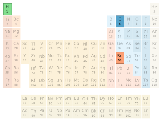 Periodic table location