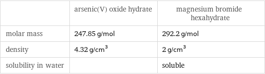  | arsenic(V) oxide hydrate | magnesium bromide hexahydrate molar mass | 247.85 g/mol | 292.2 g/mol density | 4.32 g/cm^3 | 2 g/cm^3 solubility in water | | soluble