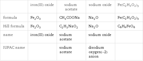  | iron(III) oxide | sodium acetate | sodium oxide | Fe(C2H3O2)3 formula | Fe_2O_3 | CH_3COONa | Na_2O | Fe(C2H3O2)3 Hill formula | Fe_2O_3 | C_2H_3NaO_2 | Na_2O | C6H9FeO6 name | iron(III) oxide | sodium acetate | sodium oxide |  IUPAC name | | sodium acetate | disodium oxygen(-2) anion | 