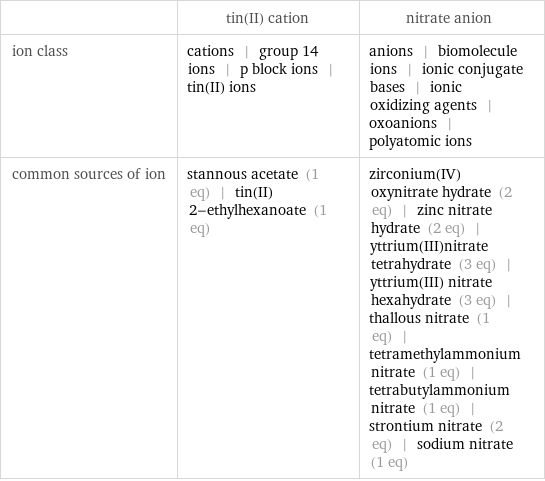  | tin(II) cation | nitrate anion ion class | cations | group 14 ions | p block ions | tin(II) ions | anions | biomolecule ions | ionic conjugate bases | ionic oxidizing agents | oxoanions | polyatomic ions common sources of ion | stannous acetate (1 eq) | tin(II) 2-ethylhexanoate (1 eq) | zirconium(IV) oxynitrate hydrate (2 eq) | zinc nitrate hydrate (2 eq) | yttrium(III)nitrate tetrahydrate (3 eq) | yttrium(III) nitrate hexahydrate (3 eq) | thallous nitrate (1 eq) | tetramethylammonium nitrate (1 eq) | tetrabutylammonium nitrate (1 eq) | strontium nitrate (2 eq) | sodium nitrate (1 eq)