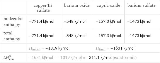  | copper(II) sulfate | barium oxide | cupric oxide | barium sulfate molecular enthalpy | -771.4 kJ/mol | -548 kJ/mol | -157.3 kJ/mol | -1473 kJ/mol total enthalpy | -771.4 kJ/mol | -548 kJ/mol | -157.3 kJ/mol | -1473 kJ/mol  | H_initial = -1319 kJ/mol | | H_final = -1631 kJ/mol |  ΔH_rxn^0 | -1631 kJ/mol - -1319 kJ/mol = -311.1 kJ/mol (exothermic) | | |  