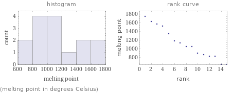   (melting point in degrees Celsius)