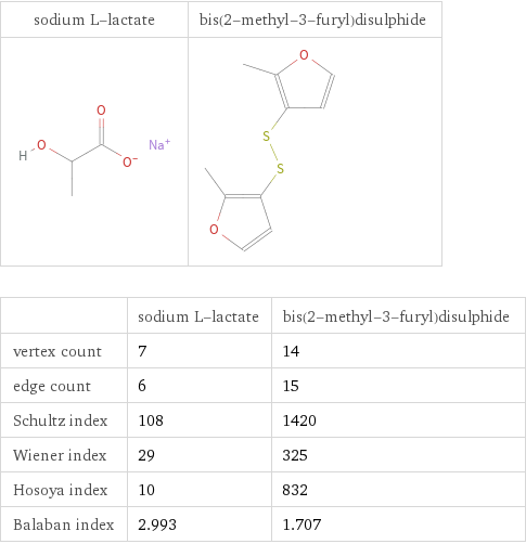   | sodium L-lactate | bis(2-methyl-3-furyl)disulphide vertex count | 7 | 14 edge count | 6 | 15 Schultz index | 108 | 1420 Wiener index | 29 | 325 Hosoya index | 10 | 832 Balaban index | 2.993 | 1.707