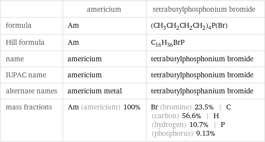  | americium | tetrabutylphosphonium bromide formula | Am | (CH_3CH_2CH_2CH_2)_4P(Br) Hill formula | Am | C_16H_36BrP name | americium | tetrabutylphosphonium bromide IUPAC name | americium | tetrabutylphosphonium bromide alternate names | americium metal | tetrabutylphosphanium bromide mass fractions | Am (americium) 100% | Br (bromine) 23.5% | C (carbon) 56.6% | H (hydrogen) 10.7% | P (phosphorus) 9.13%