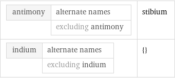 antimony | alternate names  | excluding antimony | stibium indium | alternate names  | excluding indium | {}