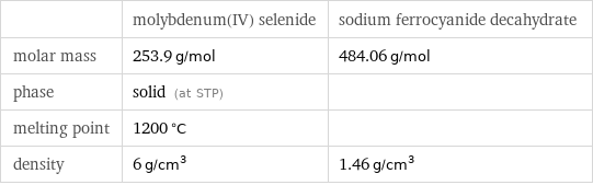  | molybdenum(IV) selenide | sodium ferrocyanide decahydrate molar mass | 253.9 g/mol | 484.06 g/mol phase | solid (at STP) |  melting point | 1200 °C |  density | 6 g/cm^3 | 1.46 g/cm^3