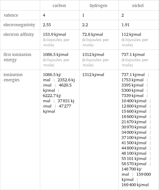  | carbon | hydrogen | nickel valence | 4 | 1 | 2 electronegativity | 2.55 | 2.2 | 1.91 electron affinity | 153.9 kJ/mol (kilojoules per mole) | 72.8 kJ/mol (kilojoules per mole) | 112 kJ/mol (kilojoules per mole) first ionization energy | 1086.5 kJ/mol (kilojoules per mole) | 1312 kJ/mol (kilojoules per mole) | 737.1 kJ/mol (kilojoules per mole) ionization energies | 1086.5 kJ/mol | 2352.6 kJ/mol | 4620.5 kJ/mol | 6222.7 kJ/mol | 37831 kJ/mol | 47277 kJ/mol | 1312 kJ/mol | 737.1 kJ/mol | 1753 kJ/mol | 3395 kJ/mol | 5300 kJ/mol | 7339 kJ/mol | 10400 kJ/mol | 12800 kJ/mol | 15600 kJ/mol | 18600 kJ/mol | 21670 kJ/mol | 30970 kJ/mol | 34000 kJ/mol | 37100 kJ/mol | 41500 kJ/mol | 44800 kJ/mol | 48100 kJ/mol | 55101 kJ/mol | 58570 kJ/mol | 148700 kJ/mol | 159000 kJ/mol | 169400 kJ/mol