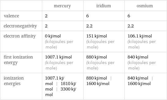  | mercury | iridium | osmium valence | 2 | 6 | 6 electronegativity | 2 | 2.2 | 2.2 electron affinity | 0 kJ/mol (kilojoules per mole) | 151 kJ/mol (kilojoules per mole) | 106.1 kJ/mol (kilojoules per mole) first ionization energy | 1007.1 kJ/mol (kilojoules per mole) | 880 kJ/mol (kilojoules per mole) | 840 kJ/mol (kilojoules per mole) ionization energies | 1007.1 kJ/mol | 1810 kJ/mol | 3300 kJ/mol | 880 kJ/mol | 1600 kJ/mol | 840 kJ/mol | 1600 kJ/mol