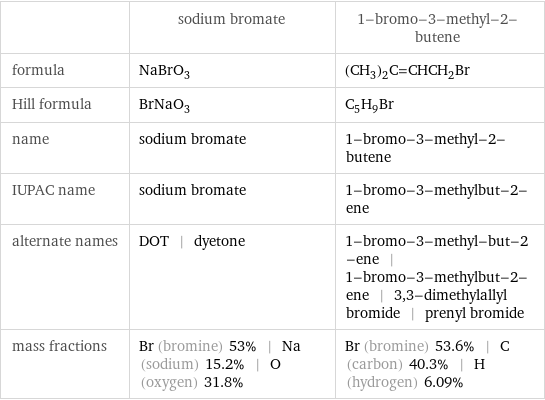  | sodium bromate | 1-bromo-3-methyl-2-butene formula | NaBrO_3 | (CH_3)_2C=CHCH_2Br Hill formula | BrNaO_3 | C_5H_9Br name | sodium bromate | 1-bromo-3-methyl-2-butene IUPAC name | sodium bromate | 1-bromo-3-methylbut-2-ene alternate names | DOT | dyetone | 1-bromo-3-methyl-but-2-ene | 1-bromo-3-methylbut-2-ene | 3, 3-dimethylallyl bromide | prenyl bromide mass fractions | Br (bromine) 53% | Na (sodium) 15.2% | O (oxygen) 31.8% | Br (bromine) 53.6% | C (carbon) 40.3% | H (hydrogen) 6.09%