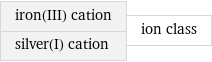 iron(III) cation silver(I) cation | ion class