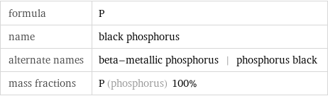 formula | P name | black phosphorus alternate names | beta-metallic phosphorus | phosphorus black mass fractions | P (phosphorus) 100%