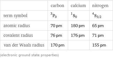  | carbon | calcium | nitrogen term symbol | ^3P_0 | ^1S_0 | ^4S_(3/2) atomic radius | 70 pm | 180 pm | 65 pm covalent radius | 76 pm | 176 pm | 71 pm van der Waals radius | 170 pm | | 155 pm (electronic ground state properties)