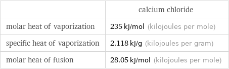  | calcium chloride molar heat of vaporization | 235 kJ/mol (kilojoules per mole) specific heat of vaporization | 2.118 kJ/g (kilojoules per gram) molar heat of fusion | 28.05 kJ/mol (kilojoules per mole)