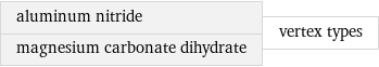 aluminum nitride magnesium carbonate dihydrate | vertex types